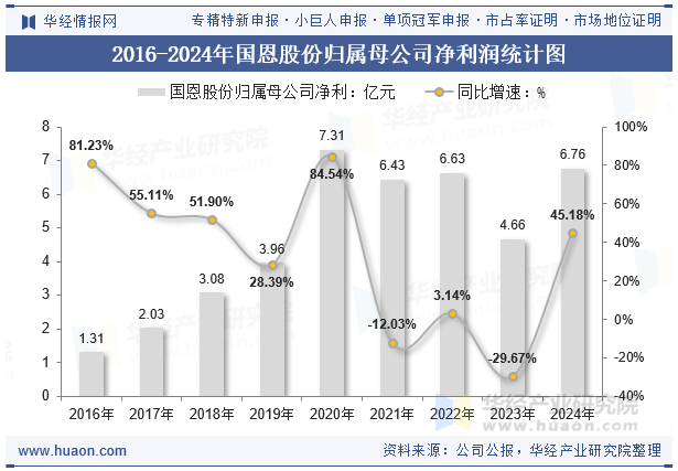 2016-2024年国恩股份归属母公司净利润统计图