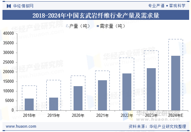 2018-2024年中国玄武岩纤维行业产量及需求量