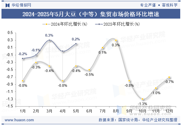 2024-2025年5月大豆（中等）集贸市场价格环比增速