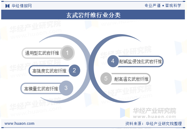 玄武岩纤维行业分类