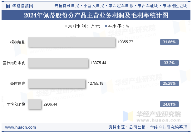 2024年佩蒂股份分产品主营业务利润及毛利率统计图