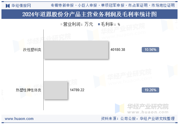 2024年道恩股份分产品主营业务利润及毛利率统计图