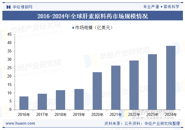 2016-2024年全球肝素原料药市场规模情况