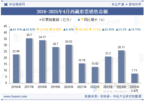 2016-2025年4月西藏彩票销售总额