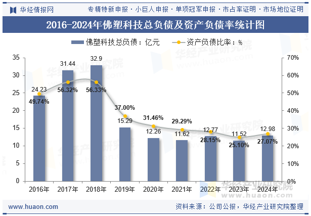 2016-2024年佛塑科技总负债及资产负债率统计图