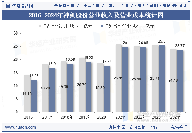 2016-2024年神剑股份营业收入及营业成本统计图