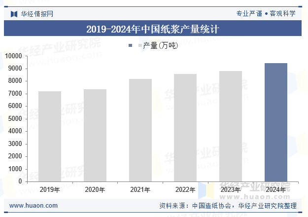 2019-2024年中国纸浆产量统计