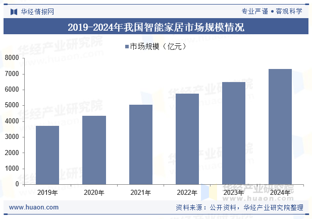 2019-2024年我国智能家居市场规模情况