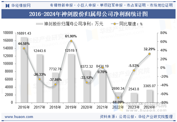 2016-2024年神剑股份归属母公司净利润统计图