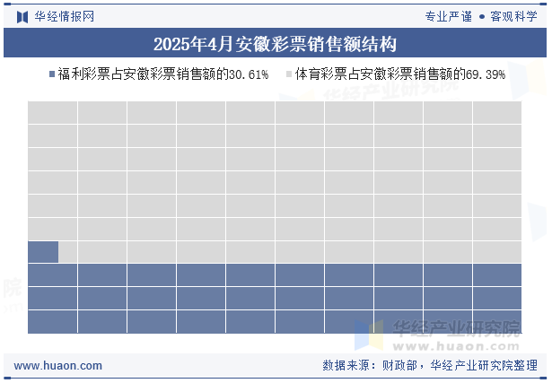 2025年4月安徽彩票销售额结构