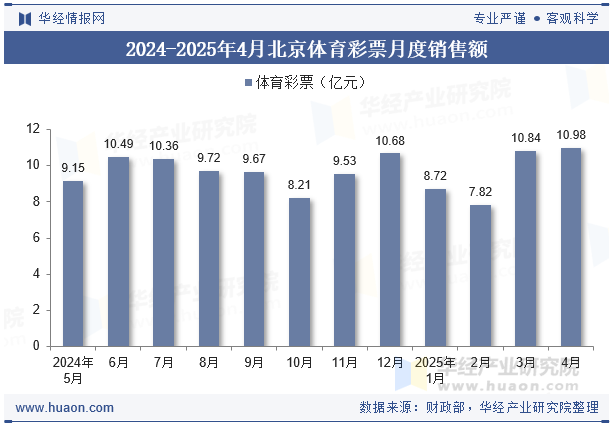 2024-2025年4月北京体育彩票月度销售额