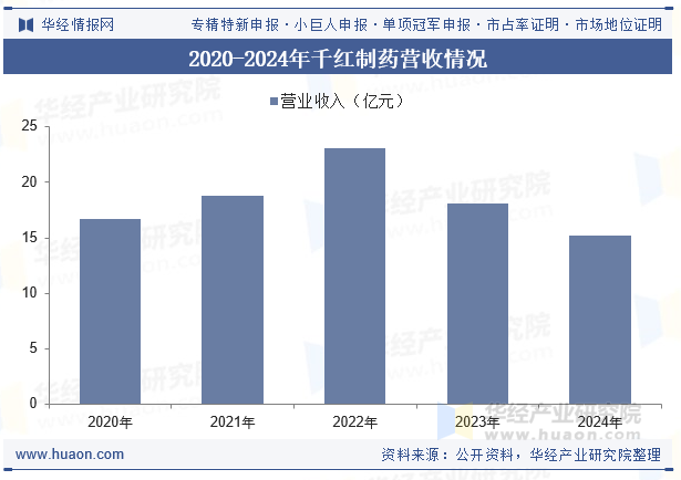 2020-2024年千红制药营收情况