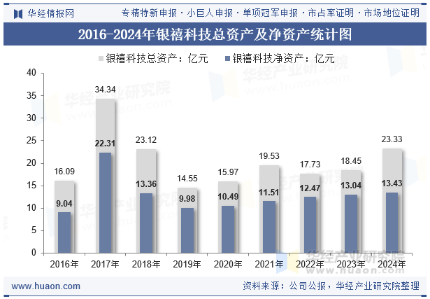 2016-2024年银禧科技总资产及净资产统计图
