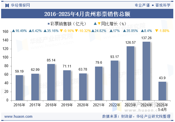 2016-2025年4月贵州彩票销售总额