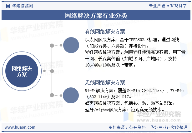 网络解决方案行业分类