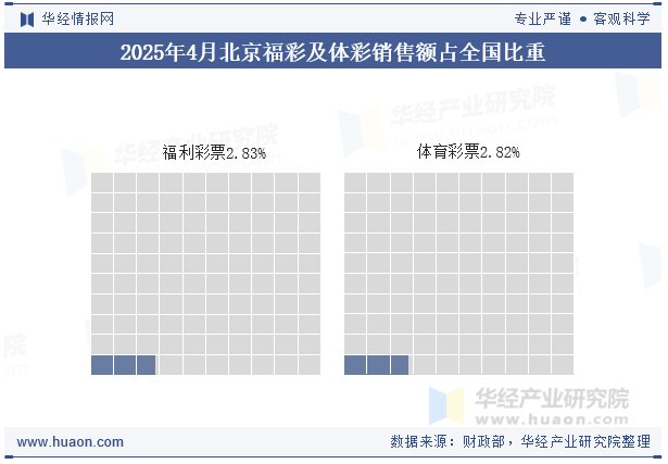 2025年1-4月北京福彩及体彩销售额占全国比重