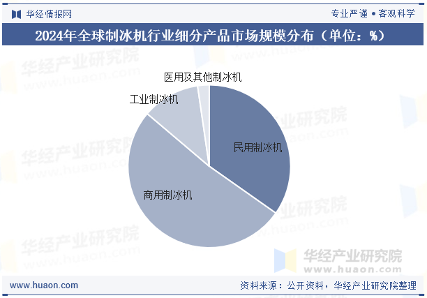 2024年全球制冰机行业细分产品市场规模分布（单位：%）