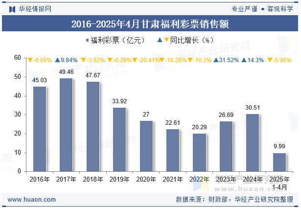2016-2025年4月甘肃福利彩票销售额