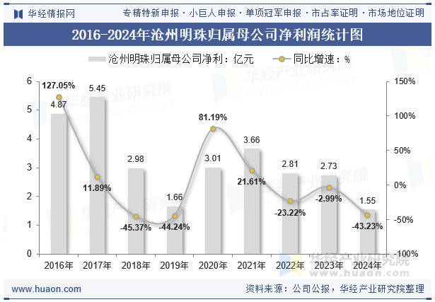 2016-2024年沧州明珠归属母公司净利润统计图