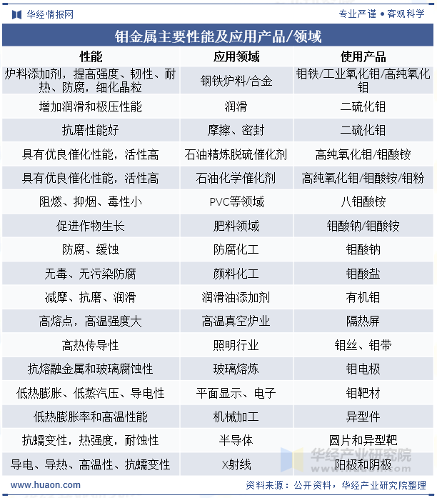 钼金属主要性能及应用产品/领域