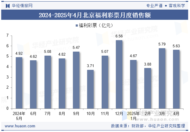 2024-2025年4月北京福利彩票月度销售额