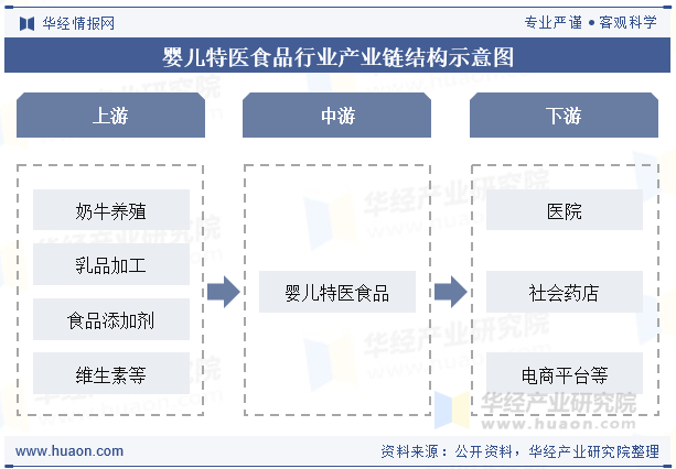 婴儿特医食品行业产业链结构示意图