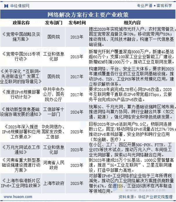 网络解决方案行业主要产业政策