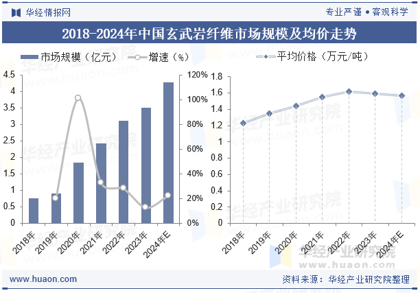 2018-2024年中国玄武岩纤维市场规模及均价走势