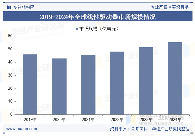 2019-2024年全球线性驱动器市场规模情况
