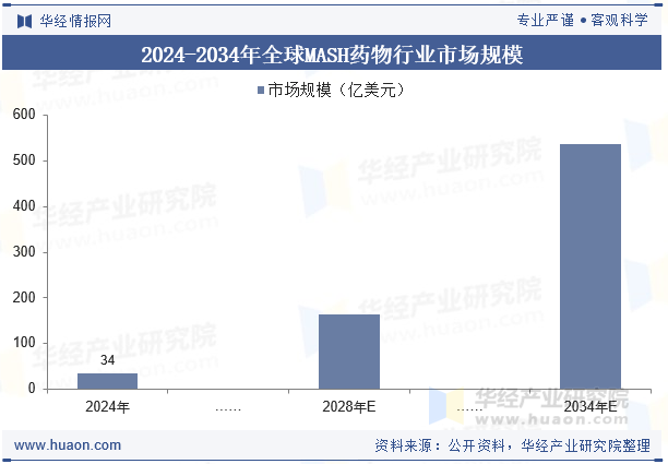 2024-2034年全球MASH药物行业市场规模