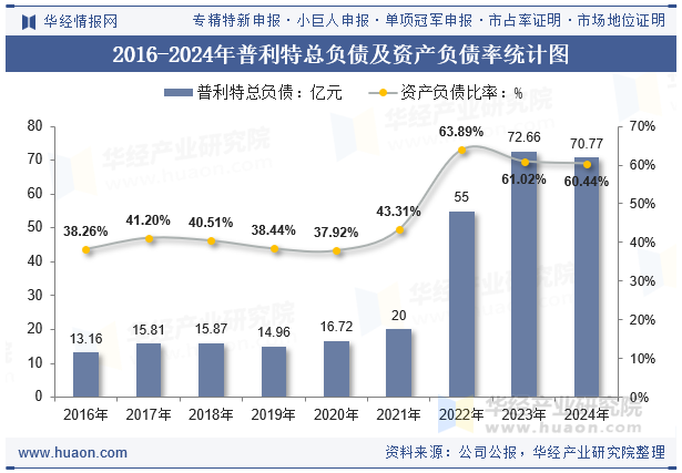 2016-2024年普利特总负债及资产负债率统计图