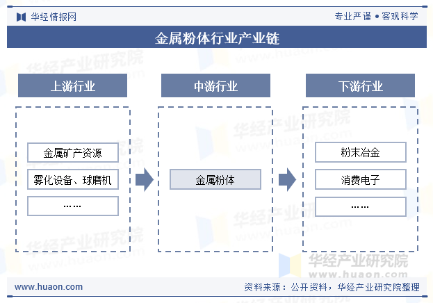 金属粉体行业产业链