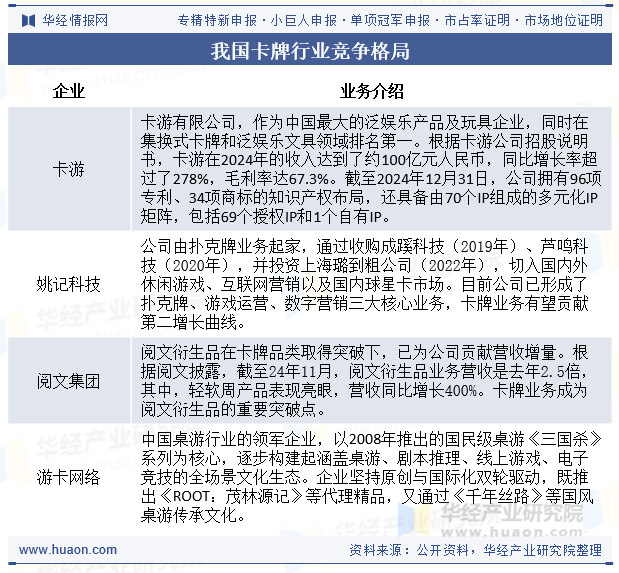 我国卡牌行业竞争格局
