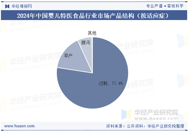 2024年中国婴儿特医食品行业市场产品结构（按适应症）
