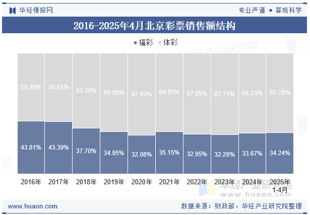 2016-2025年4月北京彩票销售额结构