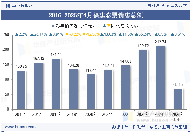 2016-2025年4月福建彩票销售总额