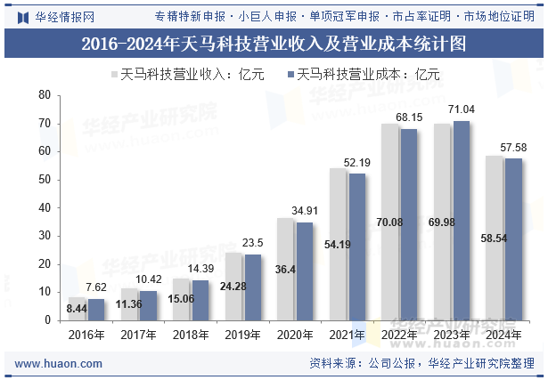2016-2024年天马科技营业收入及营业成本统计图