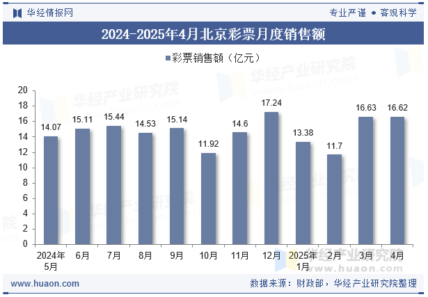 2024-2025年4月北京彩票月度销售额