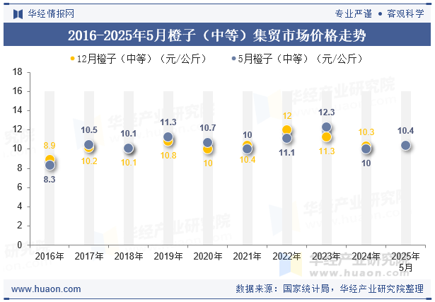 2016-2025年5月橙子（中等）集贸市场价格走势