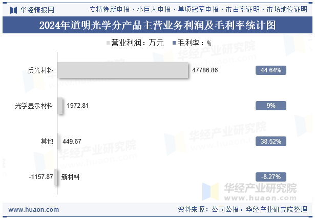 2024年道明光学分产品主营业务利润及毛利率统计图