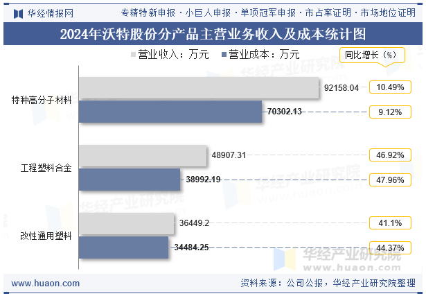 2024年沃特股份分产品主营业务收入及成本统计图