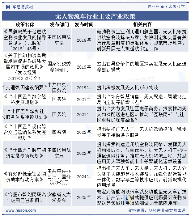 无人物流车行业主要产业政策