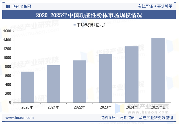 2020-2025年中国功能性粉体市场规模情况