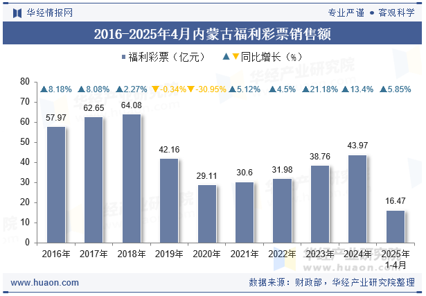 2016-2025年4月内蒙古福利彩票销售额