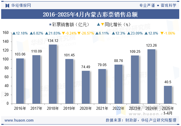 2016-2025年4月内蒙古彩票销售总额