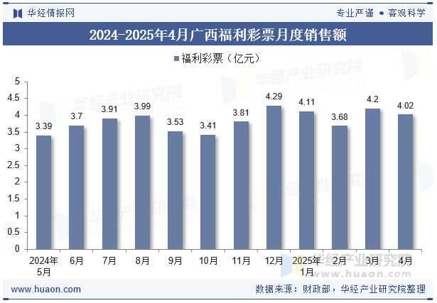 2024-2025年4月广西福利彩票月度销售额
