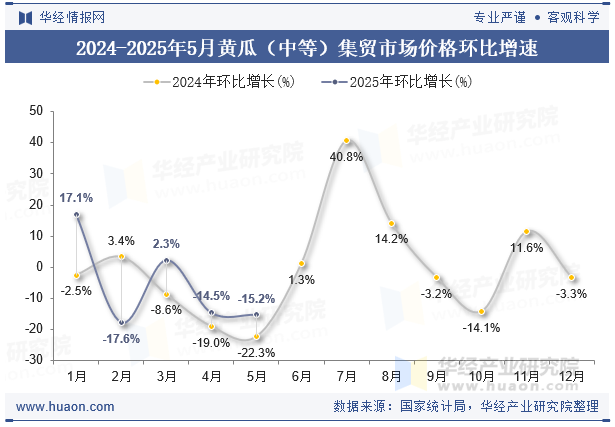 2024-2025年5月黄瓜（中等）集贸市场价格环比增速