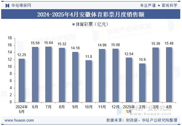 2024-2025年4月安徽体育彩票月度销售额