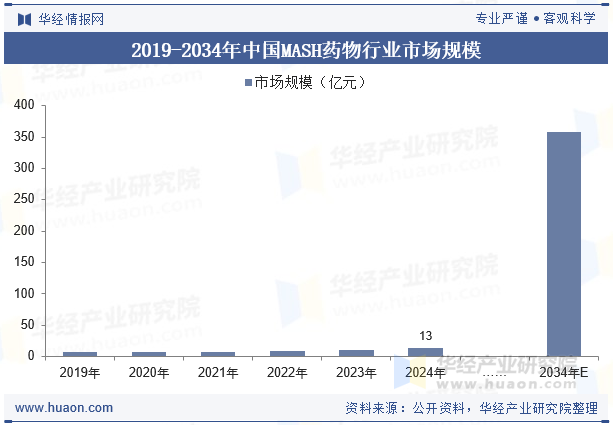 2019-2034年中国MASH药物行业市场规模
