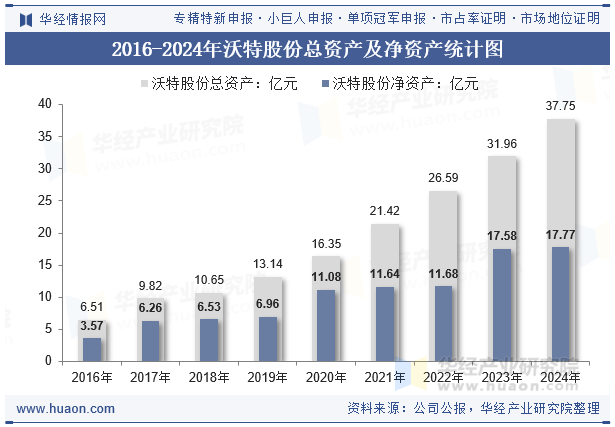 2016-2024年沃特股份总资产及净资产统计图